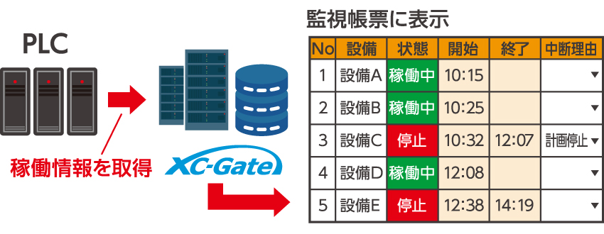 設備データの収集
