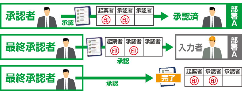 承認ワークフロー機能